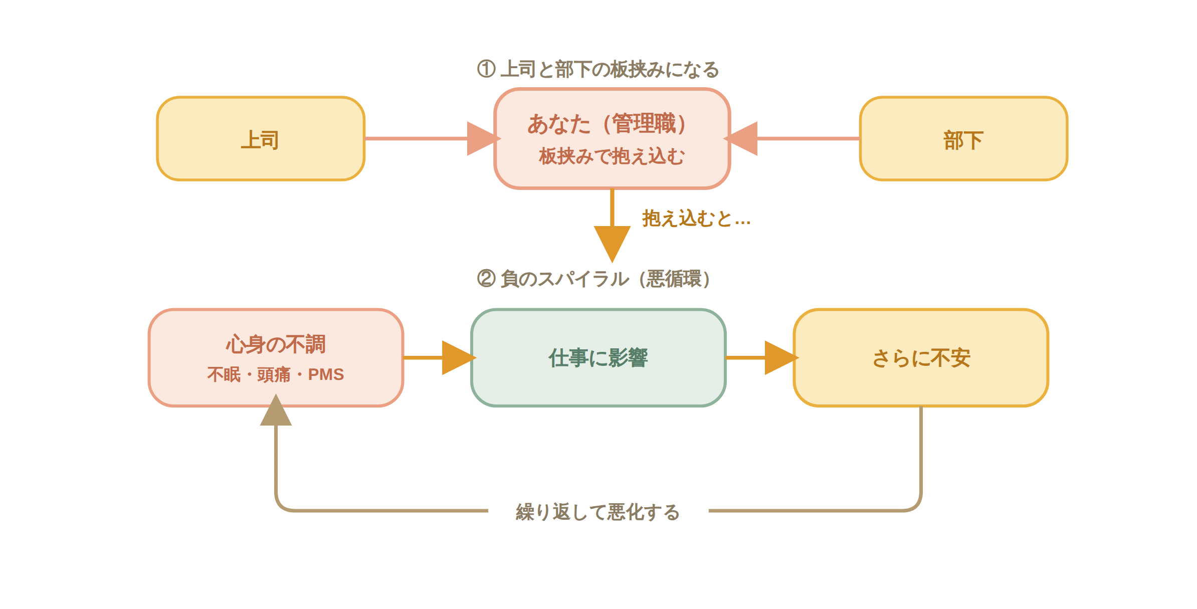 昇進で上司と部下の板挟みになるサンドイッチ症候群が、心身の不調・仕事への影響・さらなる不安という負のスパイラル（悪循環）につながることを示した図