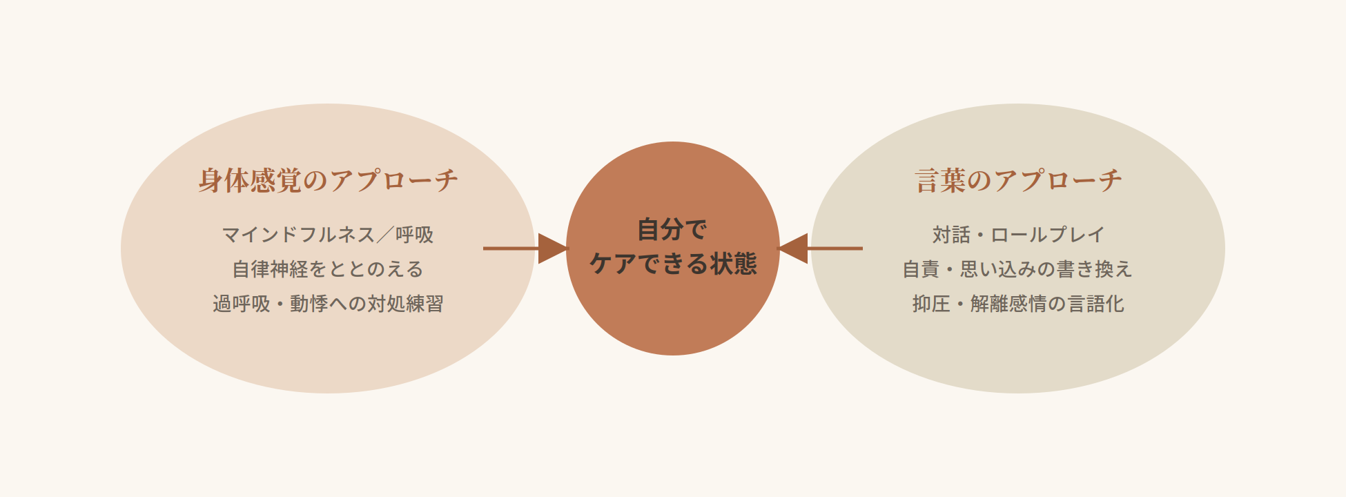 感情開放セラピーの2つのアプローチの図。左の円『身体感覚のアプローチ』（マインドフルネス／呼吸、自律神経をととのえる、過呼吸・動悸への対処練習）、右の円『言葉のアプローチ』（対話・ロールプレイ、自責・思い込みの書き換え、抑圧・解離感情の言語化）。両側から中央の濃い円『自分でケアできる状態』へ矢印が向かい、身体と言葉の両面が回復を支えることを表す。