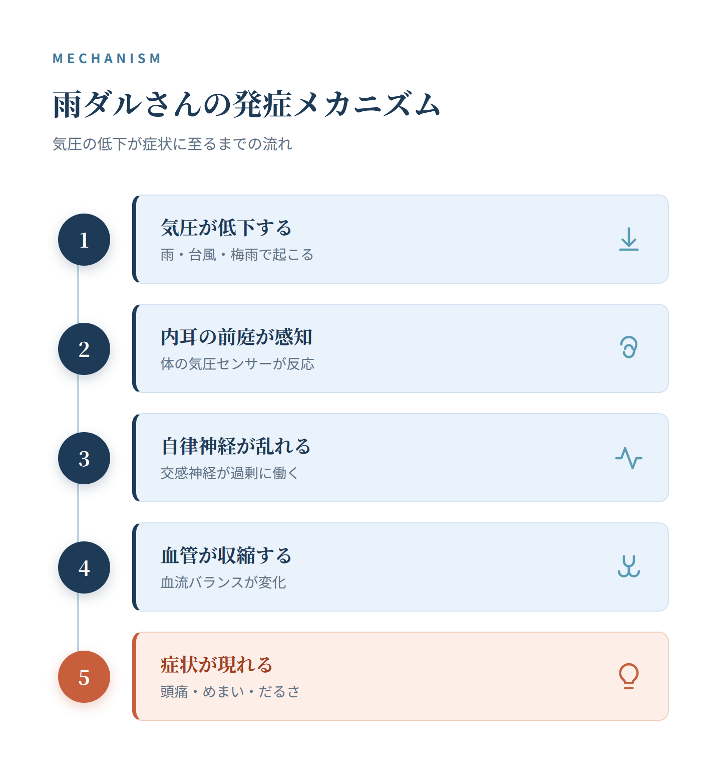 気圧の低下が内耳・自律神経・血管を経て頭痛やめまいなどの症状に至る、雨ダル・気象病・雨の日頭痛の発症メカニズムの5段階フロー図。