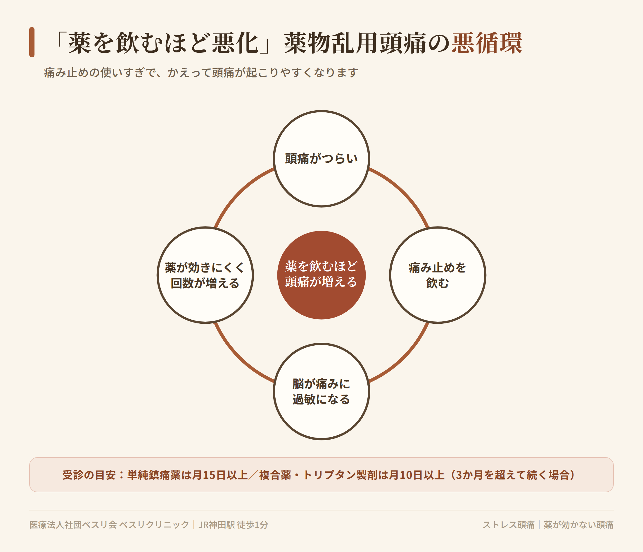 薬物乱用頭痛(MOH)の悪循環を示す図。痛み止めの飲みすぎで脳が痛みに過敏になり、かえって頭痛が増える流れと受診の目安日数