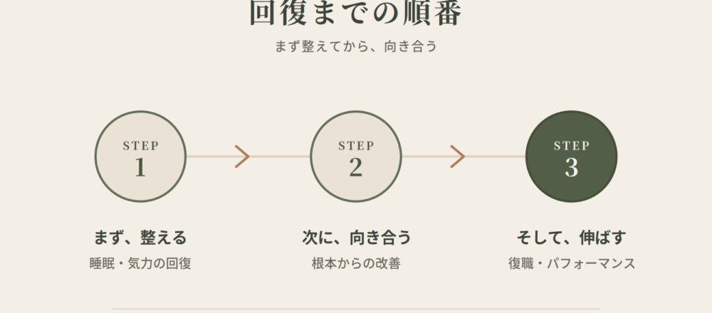 心療内科での回復までの順番を示す図。STEP1まず整える（睡眠・気力の回復）、STEP2向き合う（根本からの改善）、STEP3伸ばす（復職・パフォーマンス）の3段階。