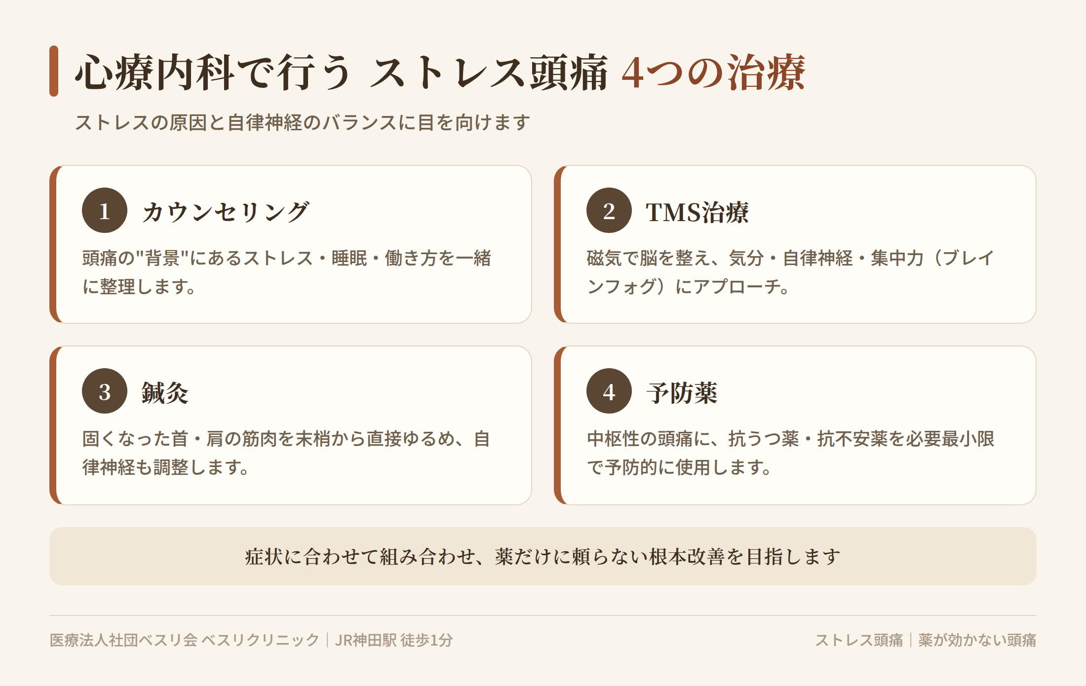 心療内科で行うストレス頭痛の4つの治療を紹介する図。カウンセリング・TMS治療・鍼灸・予防薬による多角的なアプローチ