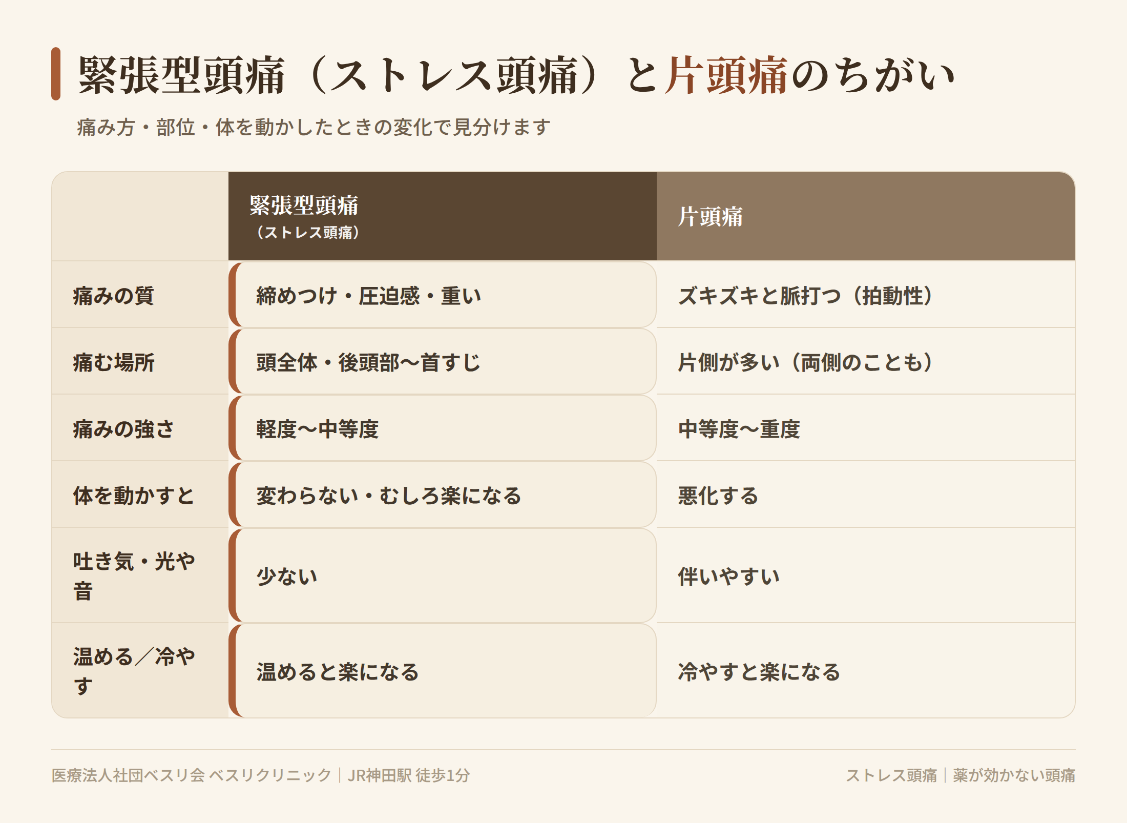 緊張型頭痛(ストレス頭痛)と片頭痛の違いの比較表。痛みの質・部位・体を動かしたときの変化・吐き気の有無で見分けるポイント