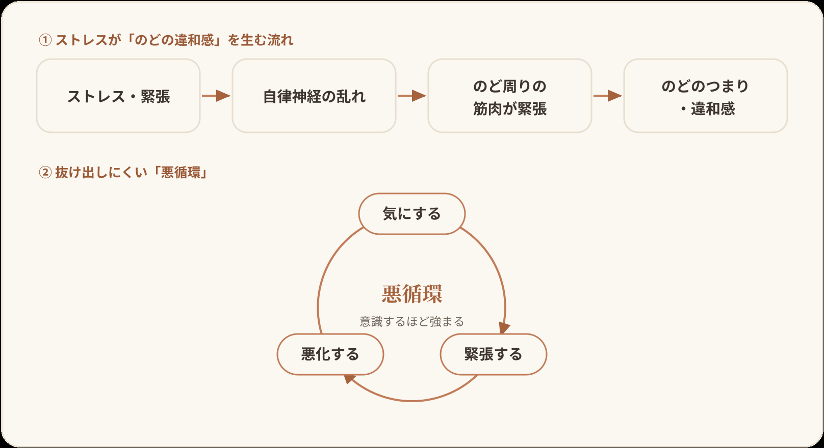 ヒステリー球(咽喉頭異常感症)が起こる流れと悪循環の図。上段は「ストレス・緊張」→「自律神経の乱れ」→「のど周りの筋肉が緊張」→「のどのつまり・違和感」と左から右へ進む流れ。下段は「気にする」→「緊張する」→「悪化する」が時計回りに循環し、意識するほど症状が強まる悪循環を表す。