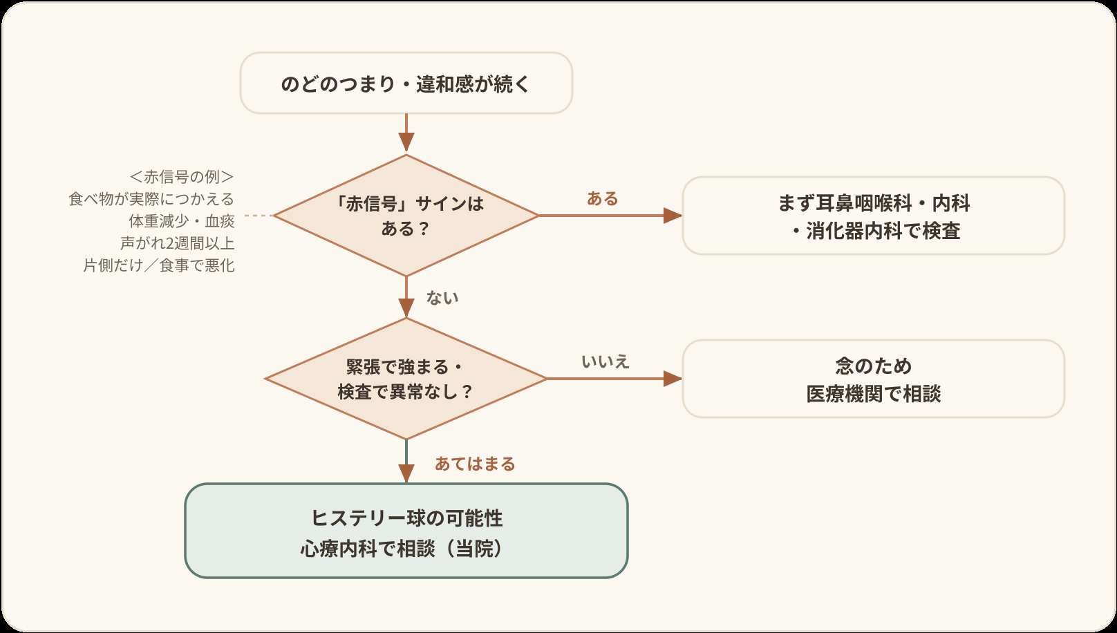 のどのつまり・違和感の受診先を振り分けるフローチャート。赤信号サイン(食べ物が実際につかえる・体重減少・血痰・声がれ2週間以上・片側だけ・食事で悪化)があれば、まず耳鼻咽喉科・内科・消化器内科で検査。なければ「緊張で強まる・検査で異常なし」かを確認し、あてはまればヒステリー球の可能性として心療内科(当院)へ、いいえなら念のため医療機関へ相談する流れ。