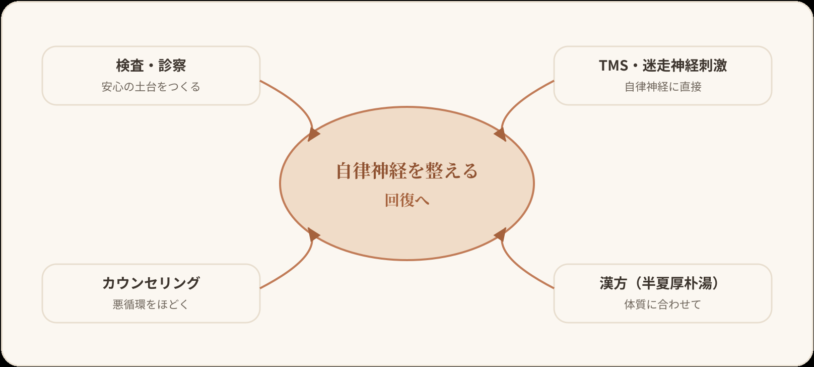 ヒステリー球に対する4つの治療が自律神経を整え回復へ向かう統合図。中央の「自律神経を整える/回復へ」に向けて、①検査・診察(安心の土台をつくる)、②TMS・迷走神経刺激(自律神経に直接アプローチ)、③カウンセリング(不安の悪循環をほどく)、④漢方(半夏厚朴湯など/体質に合わせて)の4つが集まる。効果には個人差がある。