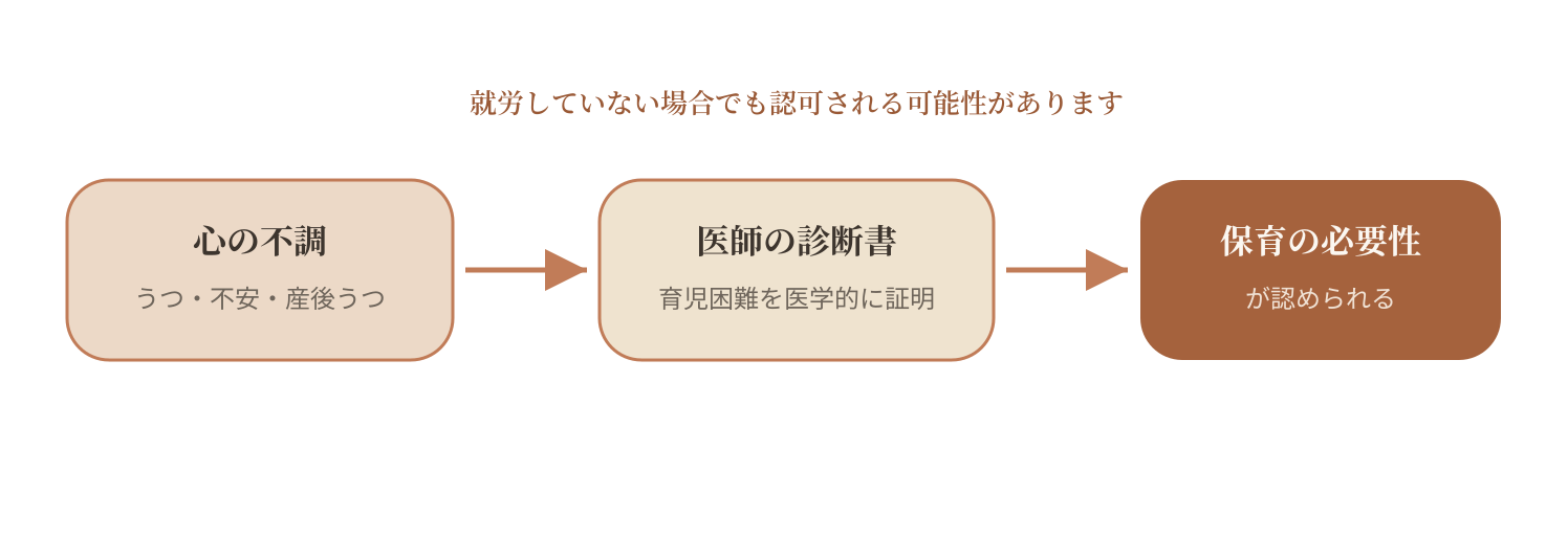 保育園用診断書のしくみを示すフロー図。左から順に、①「心の不調（うつ・不安・産後うつ）」、②「医師の診断書（育児が困難であることを医学的に証明）」、③「保育の必要性が認められる」の3つのボックスが矢印でつながっている。上部に「就労していない場合でも認可される可能性があります」と注記。