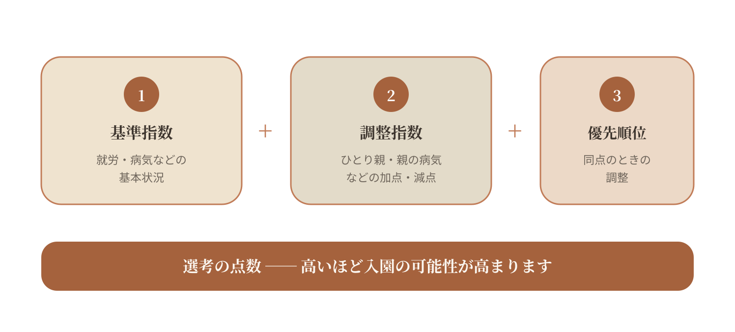 認可保育園の選考で使われる点数（指数）の構成を示す図。①基準指数＋②調整指数＋③優先順位の3要素が足し合わされ、下部の帯「選考の点数──高いほど入園の可能性が高まります」につながる。