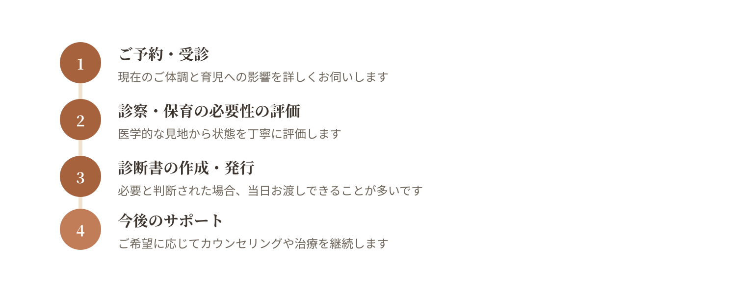 診断書発行までの流れを示す4ステップの縦型フロー図。①ご予約・受診（現在の体調と育児への影響を確認）、②診察・保育の必要性の評価（医学的に状態を評価）、③診断書の作成・発行（必要と判断された場合は当日お渡しできることが多い）、④今後のサポート（希望に応じてカウンセリングや治療を継続）