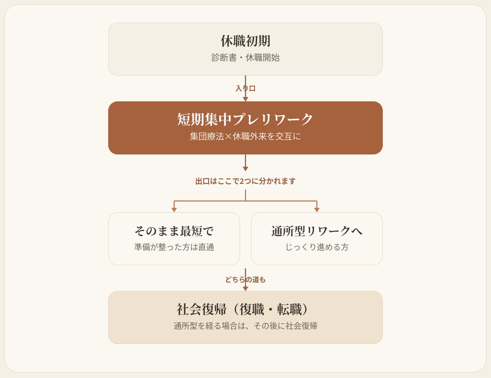 短期集中プレリワークの流れを示すフロー図。最上部に「休職初期（診断書・休職開始）」。下向きの矢印「入り口」を経て「短期集中プレリワーク（集団療法×休職外来を交互に）」へ進む。次に矢印「出口はここで2つに分かれます」で左右2つに分岐する。左は「そのまま最短で（準備が整った方は直通）」、右は「通所型リワークへ（じっくり進める方）」。2つの道は下で1本に合流し、「どちらの道も」を経て、最下部の「社会復帰（復職・転職）。通所型を経る場合は、その後に社会復帰」に至る。進む先は回復の状況により医師と相談して決める。