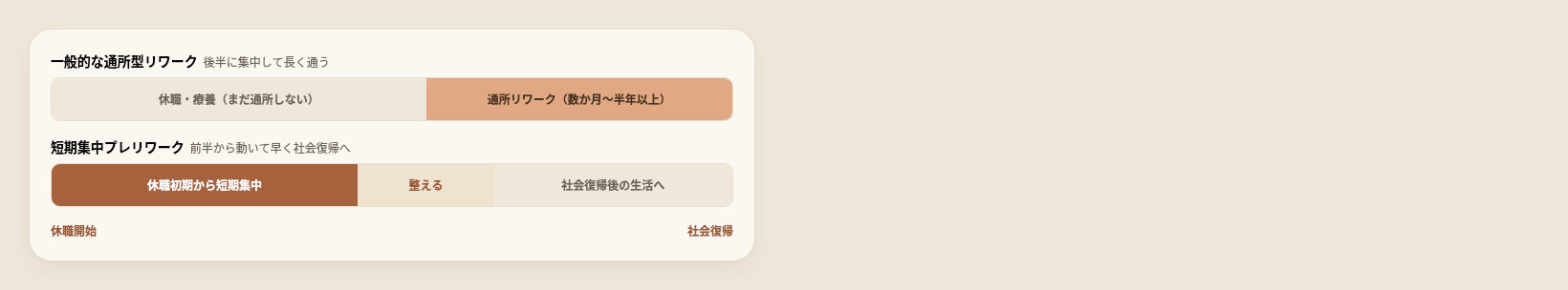 休職開始から社会復帰までの時間の使い方を比較した横帯グラフ。左端が「休職開始」、右端が「社会復帰」。上段は「一般的な通所型リワーク（後半に集中して長く通う）」で、帯の前半（約55%）が「休職・療養（まだ通所しない）」、後半（約45%）が「通所リワーク（数か月〜半年以上）」。下段は「短期集中プレリワーク（前半から動いて早く社会復帰へ）」で、帯の前半（約45%）が「休職初期から短期集中」、続いて「整える（約20%）」、後半（約35%）が「社会復帰後の生活へ」。通所型は社会復帰の直前にまとまった通院が必要なのに対し、短期集中プレリワークは休職初期から準備を始めることを示す。帯の長さや割合はイメージで、期間には個人差があり、保証するものではない。