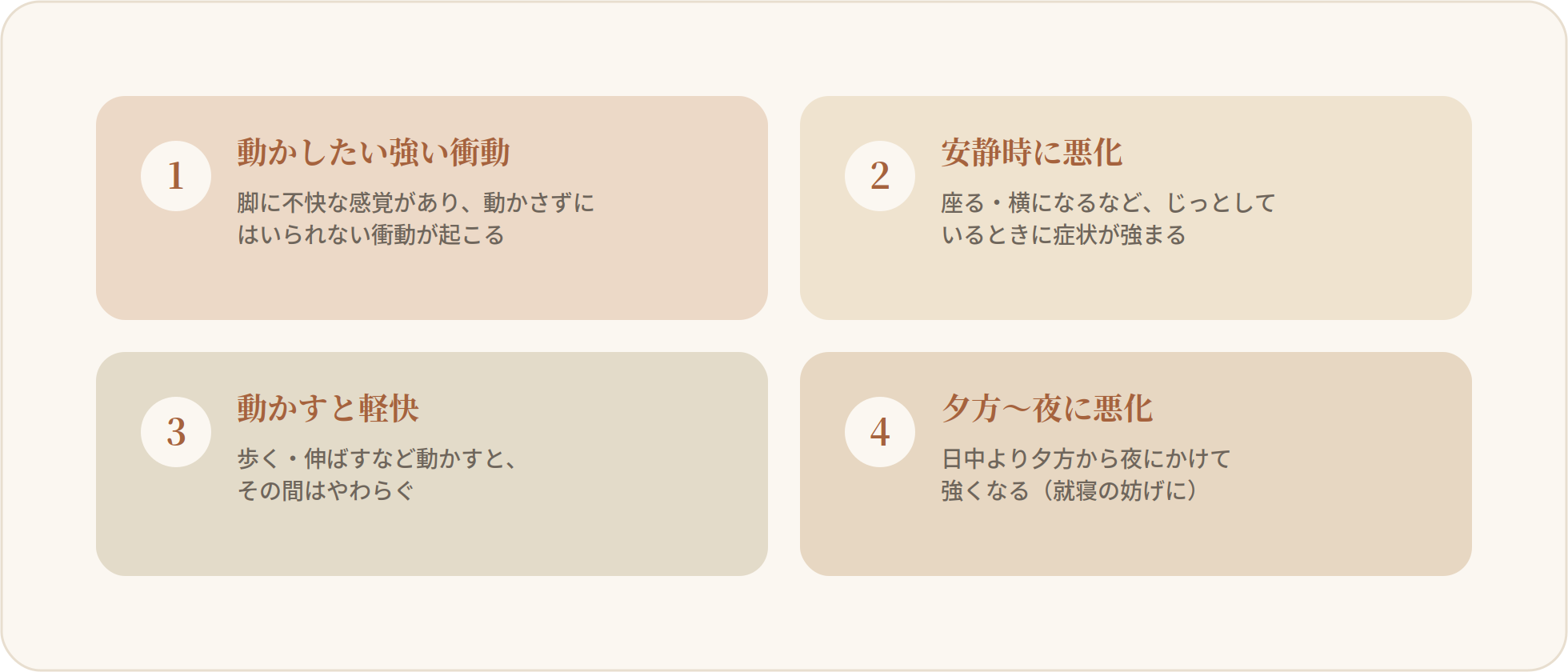 むずむず脚症候群の診断につながる4つの特徴を示す図。1. 脚を動かしたい強い衝動：脚に不快な感覚があり、動かさずにはいられない衝動が起こる。2. 安静時に悪化：座る・横になるなど、じっとしているときに症状が強まる。3. 動かすと軽快：歩く・伸ばすなど動かすと、その間はやわらぐ。4. 夕方から夜に悪化：日中より夕方から夜にかけて強くなり、就寝の妨げになる。