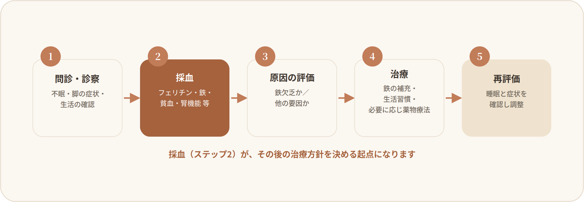 むずむず脚症候群の検査から治療までの流れを示す図。ステップ1は問診・診察で不眠や脚の症状・生活を確認、ステップ2は採血でフェリチン・鉄・貧血・腎機能などを測定、ステップ3は原因の評価で鉄欠乏か他の要因かを判断、ステップ4は治療で鉄の補充・生活習慣・必要に応じた薬物療法、ステップ5は再評価で睡眠と症状を確認し調整する。採血が治療方針を決める起点になることを示している。