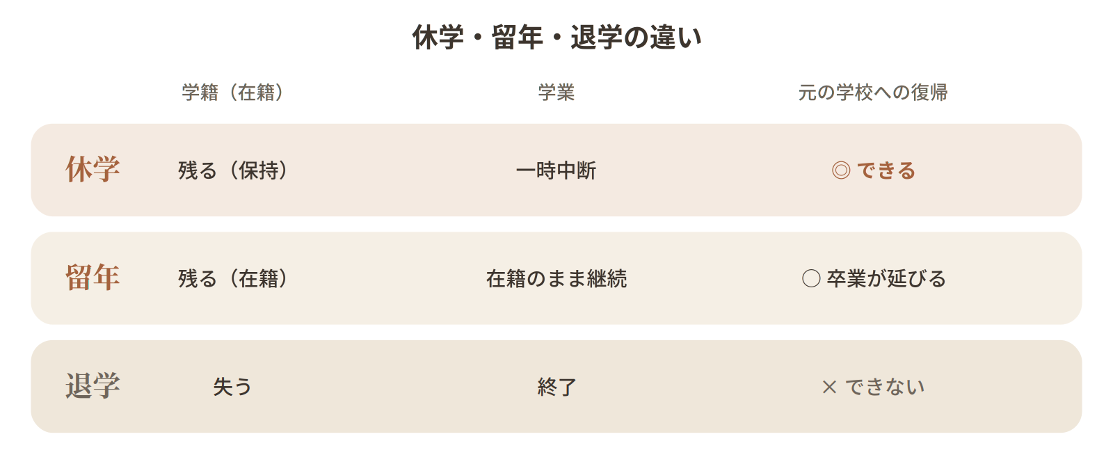 休学・留年・退学の違いを比較した表。休学は学籍が残り（保持）、学業は一時中断で、元の学校への復帰ができる（◎）。留年は学籍が残り（在籍）、在籍のまま継続するが卒業が延びる（○）。退学は学籍を失い、学業は終了し、元の学校へは復帰できない（×）。休学だけが、学籍を残したまま回復に専念し、そのまま元の大学へ復学できる制度。