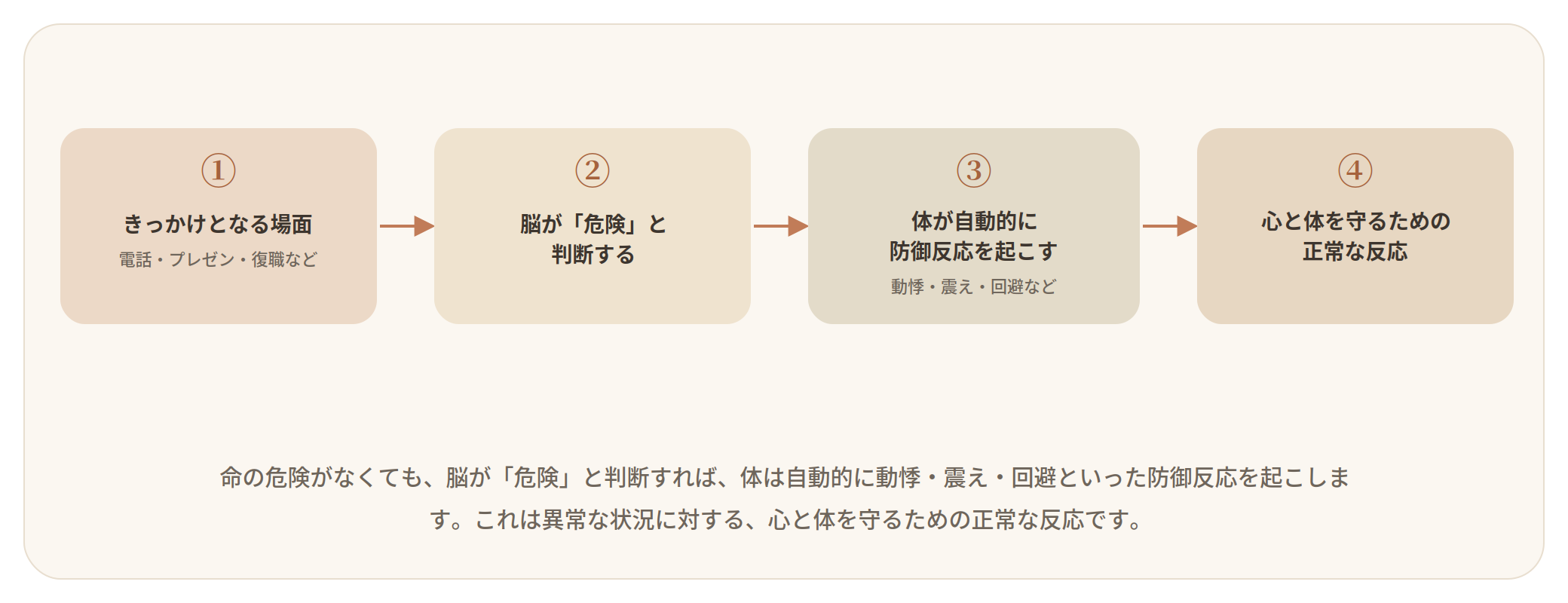 トラウマ反応が起こる仕組みを示す4段階の図解。①きっかけとなる場面（電話・プレゼン・復職など）。②脳が「危険」と判断する。③体が自動的に防御反応を起こす（動悸・震え・回避など）。④心と体を守るための正常な反応。命の危険がなくても、脳が「危険」と判断すれば体は自動的に防御反応を起こすという流れを表す。