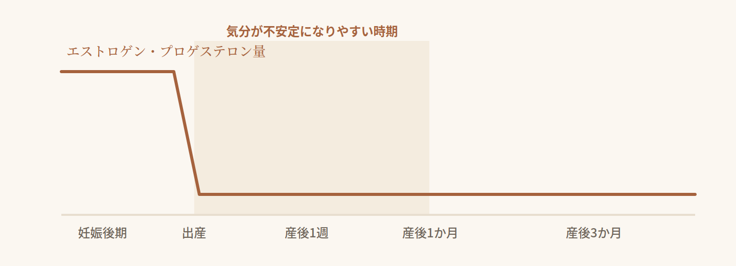 「出産前後のホルモン量の変化と気分の関係を示す折れ線グラフ。横軸は時間経過（妊娠後期・出産・産後1週・産後1か月・産後3か月の5点）、縦軸はエストロゲン・プロゲステロンの量（目盛りのない概念図）。線は妊娠後期にかけて高い水準を保った後、出産の時点で急激に低下する階段状の変化を描き、その後は産後3か月まで低い水準のまま推移する。出産直後から産後1か月ごろまでの期間には、薄いベージュ色の網掛けと「気分が不安定になりやすい時期」というラベルが重ねて表示されており、ホルモンが急降下した直後の期間に気分の不調が起こりやすいことを示している。」