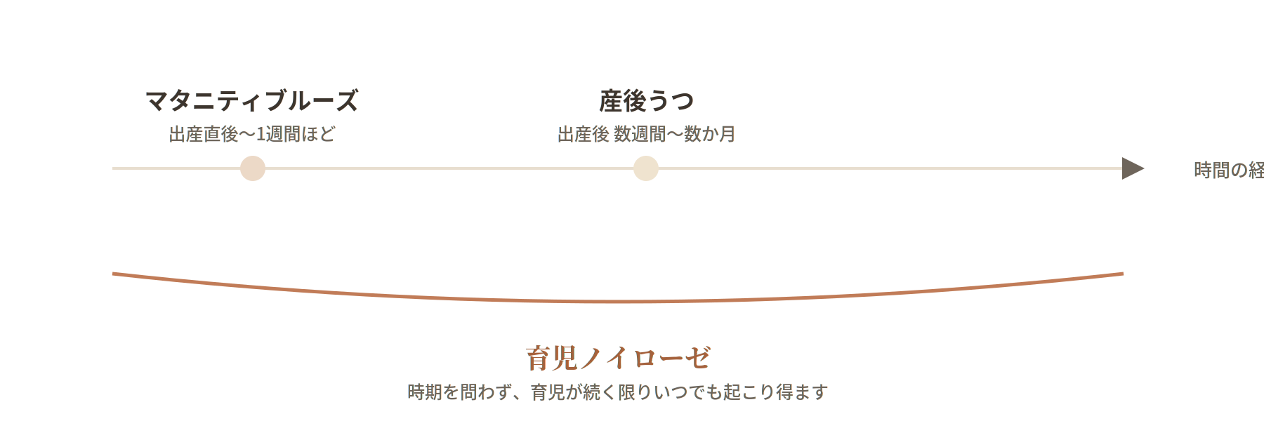 マタニティブルーズ・産後うつ・育児ノイローゼの発症時期の違いを示す図。上部の時間軸には、出産直後から1週間ほど続くマタニティブルーズと、出産後数週間から数か月の間に起こりやすい産後うつが、発生時期の順に並んでいる。下部には、この時間軸全体を覆うように弧を描く帯で「育児ノイローゼ」が示されており、時期を問わず、育児が続く限りいつでも起こり得ることを表している。