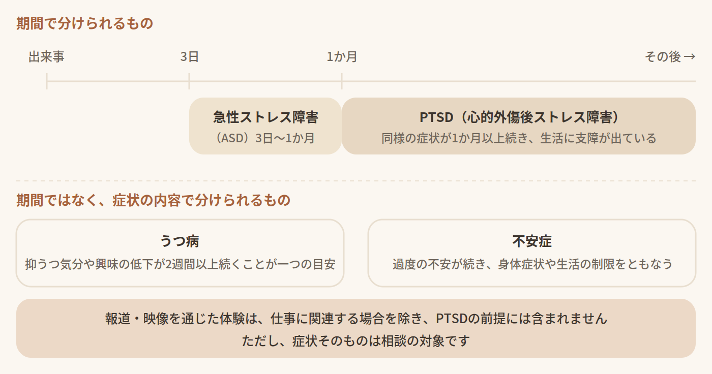 地震 不安 障害