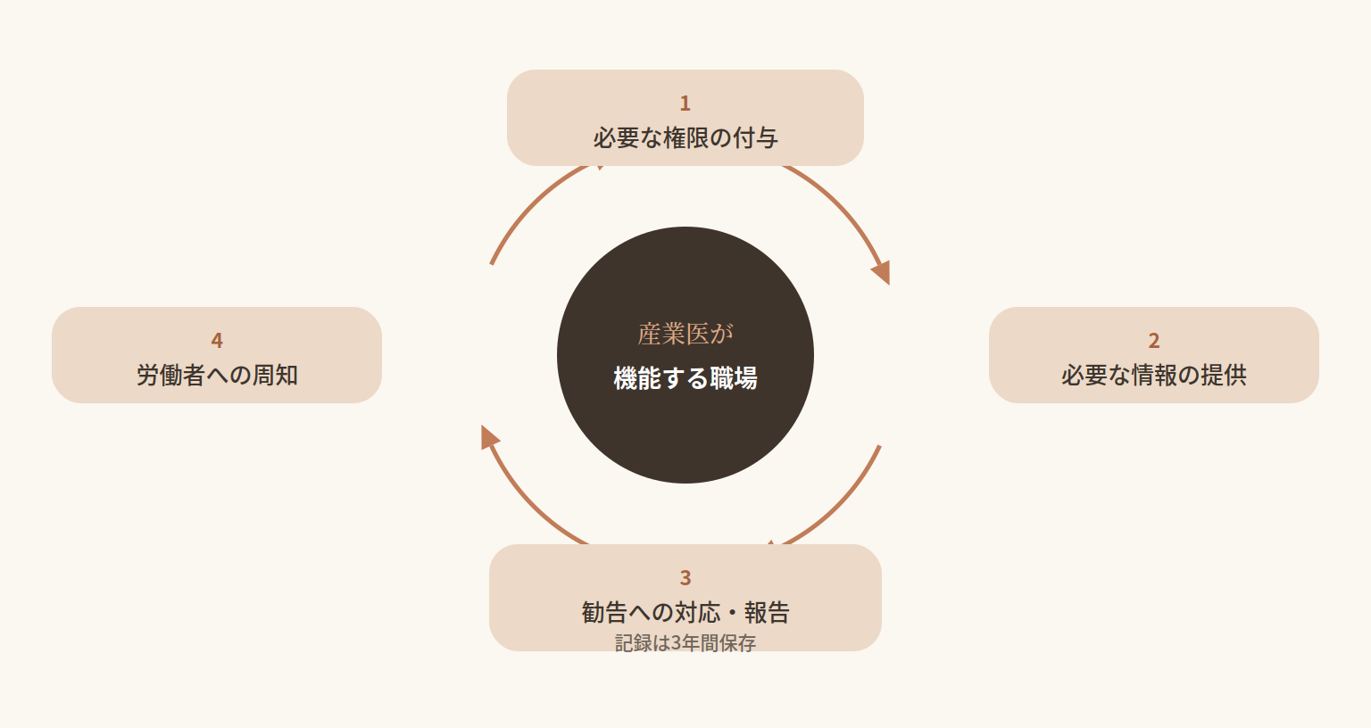 産業医を選任したあとに事業者が行う4つの義務が、時計回りに循環することを示した図です。中央には「産業医が機能する職場」があります。1つ目は上に位置する「必要な権限の付与」。事業者や総括安全衛生管理者へ意見を述べること、健康管理等に必要な情報を労働者から収集すること、緊急時に労働者へ必要な措置を指示することが含まれます。2つ目は右の「必要な情報の提供」。健康診断や面接指導、ストレスチェック後に講じた措置、月80時間を超える時間外・休日労働者の氏名と時間、業務に関する情報で産業医が必要と認めるものです。3つ目は下の「勧告への対応・報告」。産業医の勧告は尊重しなければならず、遅滞なく衛生委員会等へ報告し、勧告内容と講じた措置の記録を3年間保存します。4つ目は左の「労働者への周知」。産業医の業務の具体的な内容、健康相談の申出方法、心身の状態に関する情報の取扱い方法を社員へ周知します。4つは矢印でつながっており、いずれかが欠けるとサイクルが止まることを表しています。