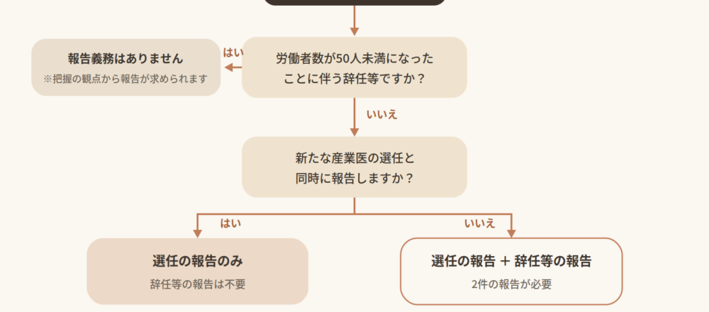 産業医の辞任・解任・退任があったときに、所轄労働基準監督署長への「辞任等の報告」が必要かどうかを、2つの質問で判断する分岐図です。 出発点は「辞任・解任・退任」。 1つ目の質問は「労働者数が50人未満になったことに伴う辞任等ですか？」です。「はい」の場合は報告義務はありません。ただし、報告状況の適切な把握の観点から、監督署への報告が求められています。 「いいえ」の場合は、2つ目の質問「新たな産業医の選任と同時に報告しますか？」へ進みます。「はい」の場合は選任の報告のみでよく、辞任等の報告は不要です。「いいえ」の場合は、選任の報告と辞任等の報告の2件が必要になります。 なお、いずれの場合も、辞任・解任の旨とその理由を衛生委員会または安全衛生委員会へ報告する必要があります。