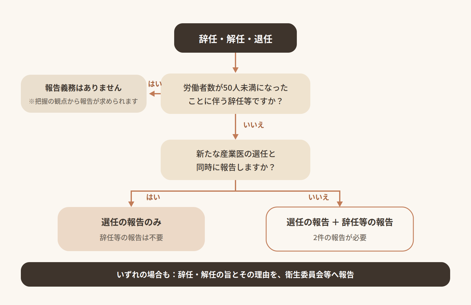 産業医の辞任・解任・退任があったときに、所轄労働基準監督署長への「辞任等の報告」が必要かどうかを、2つの質問で判断する分岐図です。出発点は「辞任・解任・退任」。1つ目の質問は「労働者数が50人未満になったことに伴う辞任等ですか?」です。「はい」の場合は報告義務はありません。ただし、報告状況の適切な把握の観点から、監督署への報告が求められています。「いいえ」の場合は、2つ目の質問「新たな産業医の選任と同時に報告しますか?」へ進みます。「はい」の場合は選任の報告のみでよく、辞任等の報告は不要です。「いいえ」の場合は、選任の報告と辞任等の報告の2件が必要になります。なお、いずれの場合も、辞任・解任の旨とその理由を衛生委員会または安全衛生委員会へ報告する必要があります。
