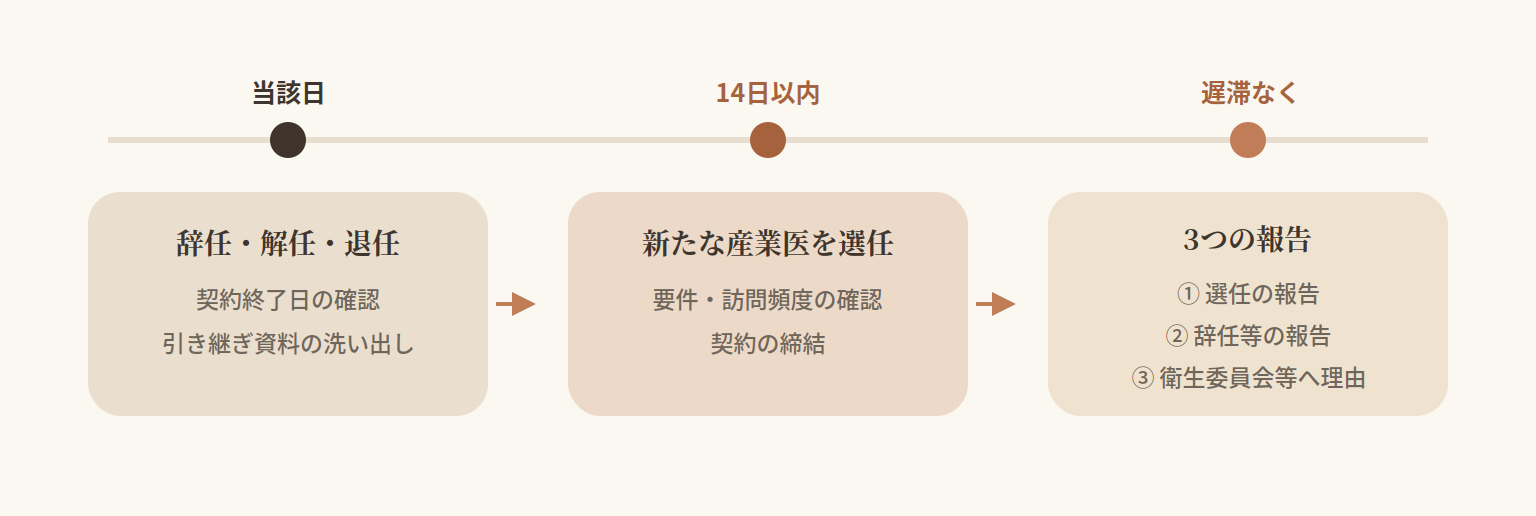 産業医の辞任・解任・退任があった当該日を起点に、手続きが3段階で進むことを示したタイムラインです。第1段階は「当該日」。辞任・解任・退任が発生した時点で、契約終了日の確認と、引き継ぎ資料の洗い出しを行います。第2段階は「14日以内」。新たな産業医を選任します。産業医の要件と訪問頻度を確認し、契約を締結します。第3段階は「遅滞なく」。3つの報告を行います。①選任の報告、②辞任等の報告、③衛生委員会等への辞任・解任の理由の報告です。なお①と②を同時に報告した場合、②は不要となります。この期限は労働者数50人以上の事業場を前提とした一般的な流れであり、事業場の規模や業務内容によって必要な手続きは変わります。