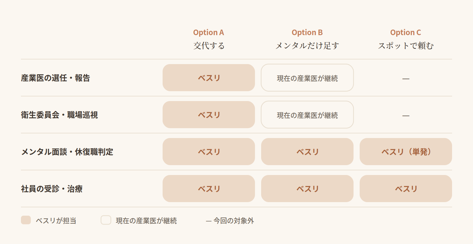 3つの選択肢について、4つの業務をどちらが担当するかを比較した表です。Option A(交代する)は、産業医の選任・報告、衛生委員会・職場巡視、メンタル面談・休復職判定、社員の受診・治療の4つすべてをベスリが担当します。Option B(メンタルだけ足す)は、産業医の選任・報告と衛生委員会・職場巡視を現在の産業医が継続し、メンタル面談・休復職判定と社員の受診・治療をベスリが担当します。Option C(スポットで頼む)は、産業医の選任・報告と衛生委員会・職場巡視は今回の対象外で、メンタル面談・休復職判定をベスリが単発で担当し、社員の受診・治療にも対応します。